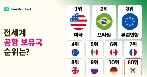 전세계 공항 보유 순위: 미국 압도적 1위, 한국은 60위 thumbnail image