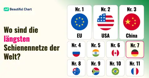 Eisenbahnnetzlänge im globalen Vergleich: Diese Länder führen thumbnail image