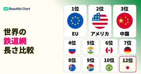 世界の鉄道総延長ランキング：最も広大な鉄道網を持つ国は？アメリカ、中国を抑えた1位を解説 thumbnail image