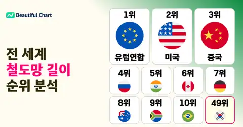 세계 철도망 길이 순위: 미국, 중국, 러시아를 넘어선 의외의 1위는? thumbnail image