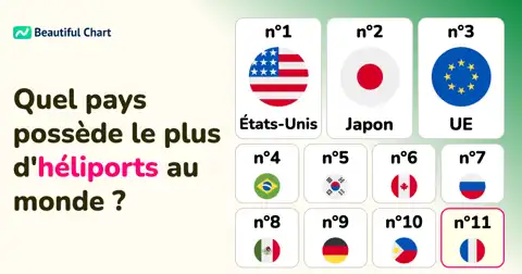 Classement des pays avec le plus d'héliports : les États-Unis loin en tête thumbnail image