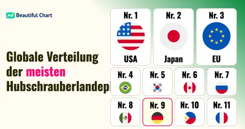 Länder-Ranking: Wo die meisten Hubschrauberlandeplätze zu finden sind thumbnail image