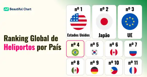 Países com Mais Heliportos: EUA Lideram, Brasil em 4º Lugar no Ranking Global thumbnail image