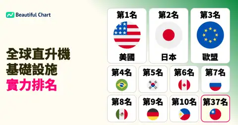 全球直升機停機坪數量排名：美國以超過8,000個設施遙遙領先 thumbnail image