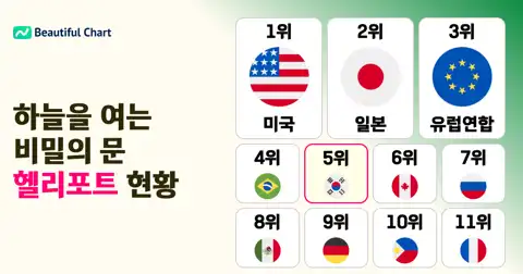 헬리콥터 착륙장 순위: 미국 압도적 1위, 한국 TOP 5 진입 thumbnail image