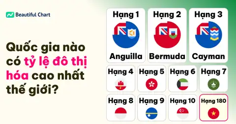 Bảng xếp hạng tỷ lệ đô thị hóa toàn cầu: Những quốc gia và vùng lãnh thổ nào có 100% dân số sống ở thành thị? thumbnail image