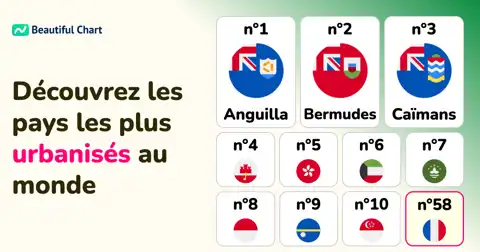 Classement des pays par taux d'urbanisation : qui sont les leaders mondiaux ? thumbnail image