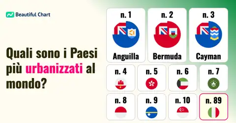 Classifica dei Paesi con il Tasso di Urbanizzazione più Alto: Quali Nazioni Guidano la Tendenza Globale? thumbnail image