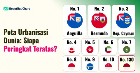 Peringkat Urbanisasi Global: Negara Mana yang Memiliki Populasi Perkotaan Terpadat? thumbnail image