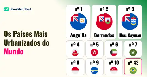 Ranking de Urbanização: Quais Países Têm as Maiores Taxas de População Urbana? thumbnail image
