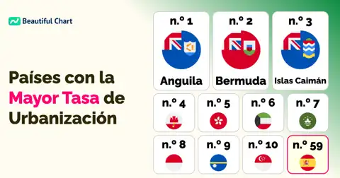 Tasa de Urbanización Global: Ranking de los Países Más Urbanizados thumbnail image