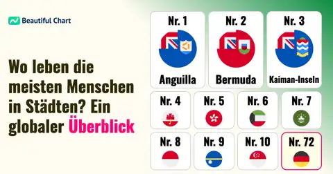 Urbanisierungsgrad: Rangliste der am stärksten urbanisierten Länder der Welt thumbnail image