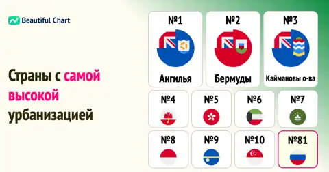 Рейтинг стран по уровню урбанизации: где население полностью городское? thumbnail image