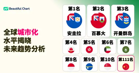 全球城市化率排名：哪些国家和地区已迈入100%城市化时代？ thumbnail image