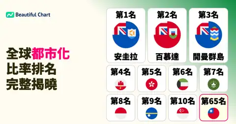 全球都市化比率排名：哪些國家已達到100%完全都市化？ thumbnail image