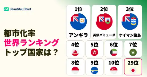 都市化率が最も高い国ランキング：シンガポール、香港、クウェートなど12カ国が100%を達成、日本は28位 thumbnail image