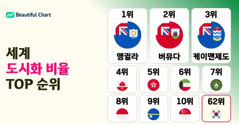 전 세계 도시화 비율 순위: 가장 도시화된 국가는 어디일까? thumbnail image