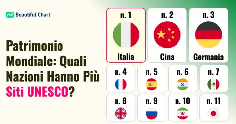 Classifica dei siti patrimonio mondiale per paese: l'Italia guida la lista globale thumbnail image