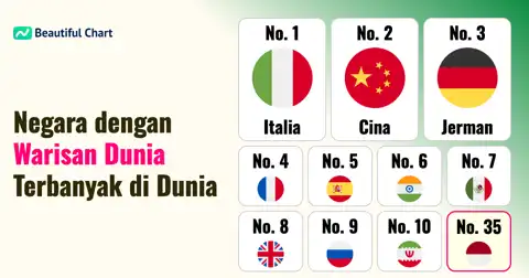 Peringkat Negara Berdasarkan Jumlah Situs Warisan Dunia UNESCO Terbanyak thumbnail image