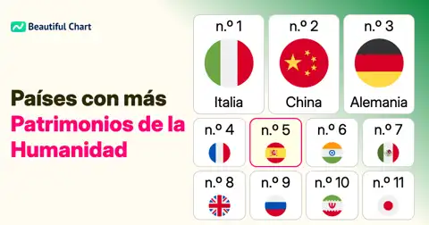 Ranking de Patrimonio Mundial: ¿Qué países tienen más sitios UNESCO? Italia y China lideran la lista. thumbnail image