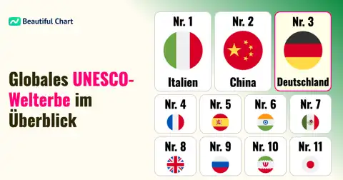 UNESCO-Welterbe: Rangliste der Länder mit den meisten Kulturschätzen thumbnail image