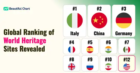 Which Countries Have the Most UNESCO World Heritage Sites? Italy Leads Global Ranking thumbnail image