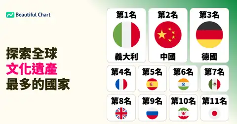 世界文化遺產排名揭曉:探索全球擁有最多文化寶藏的國家 thumbnail image