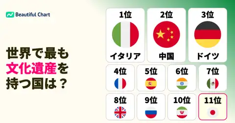 世界遺産保有数ランキング:最も多くの文化遺産を持つ国は?イタリアが1位、日本は11位 thumbnail image