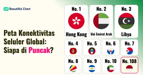 Peringkat Global Langganan Seluler per 100 Orang: Negara Mana yang Paling Terhubung? thumbnail image