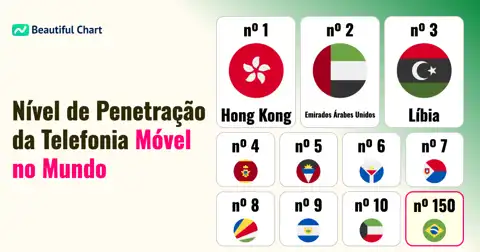 Ranking Global de Assinaturas de Celular por 100 Pessoas: Hong Kong Lidera com Quase 300% thumbnail image