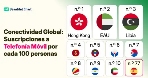 Ranking Mundial de Suscripciones a Telefonía Móvil por cada 100 Habitantes thumbnail image