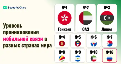 Количество мобильных абонентов на 100 человек: Гонконг занимает первое место с показателем 292 thumbnail image