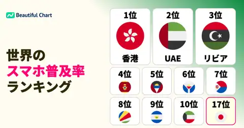 世界の移動通信加入者数ランキング:人口100人当たり最多は香港 thumbnail image