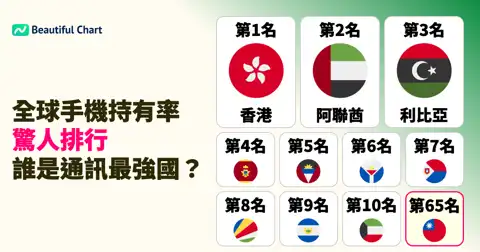 全球手機普及率排名:香港以每百人292門號稱霸,台灣位列第65名 thumbnail image