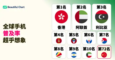 全球移动通信用户普及率排名:哪个国家或地区每百人拥有最多手机? thumbnail image