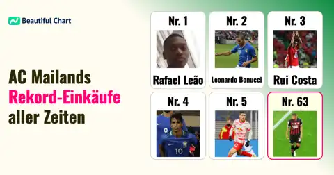 AC Mailand Rekord-Transfers: Die teuersten Einkäufe bis zur Saison 25/26 thumbnail image