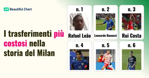 AC Milan: Classifica dei 100 Acquisti più Costosi nella Storia del Club fino al 2025/26 thumbnail image