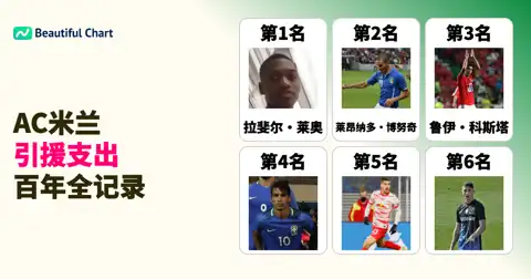 AC米兰历史引援费用排行榜Top 100：从鲁伊·科斯塔到拉斐尔·莱奥的转会开销全记录 thumbnail image