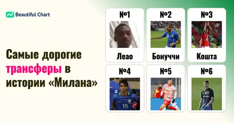Топ-100 самых дорогих трансферов в истории «Милана» до лета 2026 года thumbnail image