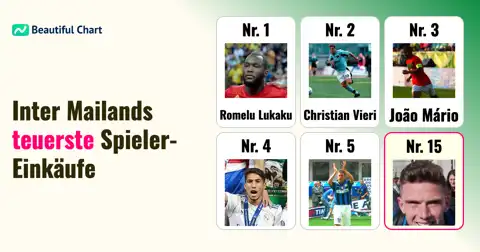 Inter Mailand Rekordtransfers: Die teuersten Einkäufe der Vereinsgeschichte bis zur Saison 25/26 thumbnail image