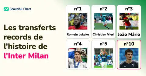 Inter Milan : Classement des 100 plus gros transferts de l'histoire jusqu'à la saison 25/26 thumbnail image