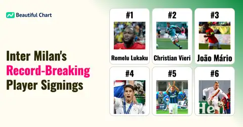 Inter Milan's Record Transfers: An Analysis of the Top 100 Most Expensive Signings thumbnail image