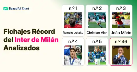 Los Fichajes Más Caros en la Historia del Inter de Milán: Ranking Top 100 hasta 2025/26 thumbnail image