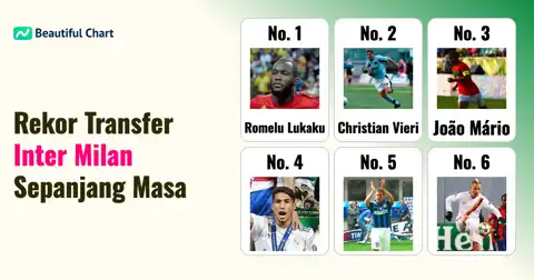 Peringkat Biaya Transfer Pemain Termahal Inter Milan Sepanjang Masa: Analisis Mendalam dari Lukaku hingga Vieri thumbnail image