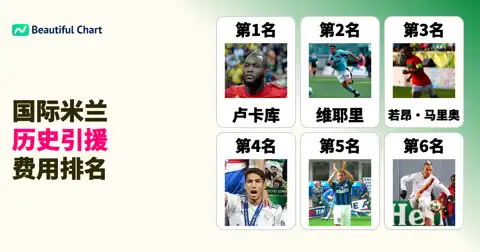 国际米兰历史引援转会费排行榜Top 100：卢卡库创纪录，维埃里、C罗紧随其后，揭示俱乐部引援策略的演变 thumbnail image