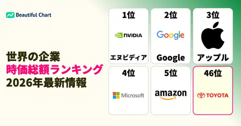2026年世界企業時価総額ランキング：NVIDIAが首位、日本企業の現在地と今後の展望 thumbnail image