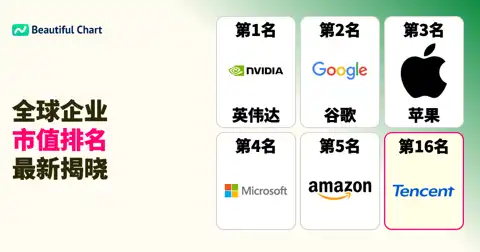 2026年全球市值排名：英伟达登顶，科技巨头引领全球经济新格局 thumbnail image