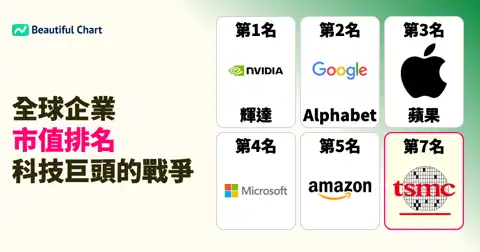 2026年全球市值排名：輝達登頂，Alphabet緊隨其後，台積電穩居前十 thumbnail image