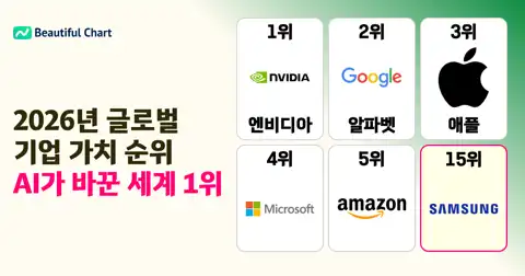 2026년 전세계 시가총액 순위: AI 열풍 속 엔비디아 1위 등극, 격변하는 글로벌 기업 지형도 thumbnail image