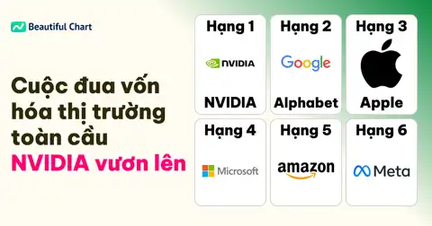 Bảng xếp hạng vốn hóa thị trường toàn cầu tháng 1 năm 2026: NVIDIA dẫn đầu, vượt qua các ông lớn công nghệ thumbnail image